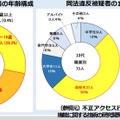 不正アクセス禁止法違反被疑者の年齢構成