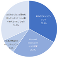 乗り換えを検討しているセキュリティソフト