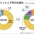 スミッシング手口の変化