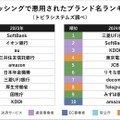 スミッシングで悪用されたブランド名ランキング