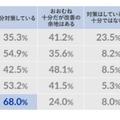 グラフ：「重要な情報」に対する情報セキュリティ対策状況（役職別）