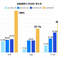 金融機関のDMARC導入率