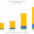 Nikkei225企業のDMARC導入率推移（2021年～2024年）