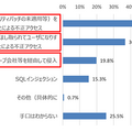 不正アクセスの手口（n=419）