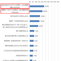 不正アクセスによる被害の内容（n=419）