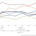 業種単位のBCP策定状況の経年変化（n=487）