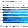 年収別に見る案件1件あたりの平均契約期間（専業フリーランス）