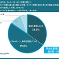 自社では、サイバーセキュリティ対策に関して、サイバー攻撃に備える「事前」の対策、サイバー攻撃を受けたあとの「事後」の対処法、どちらを重視して対策していますか。