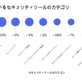 利用されているセキュリティツールのユーザー数と成長率