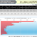 中堅企業全体（10,778社）の2024年度IT投資