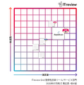 四象限マップ「ITreview Grid」
