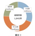 被害組織の規模別割合