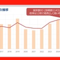 応募は1000通以上で選考通過は100以下。倍率は12倍