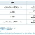 Gmail、iCloud、Outlook、NTTドコモのDMARC要件強化の適用時期