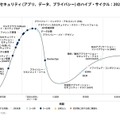 日本におけるセキュリティ（アプリ、データ、プライバシー）のハイプ・サイクル：2021年