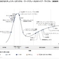図1. 日本におけるセキュリティ (デジタル・ワークプレース) のハイプ・サイクル：2020年