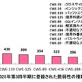 2025年第3四半期に登録された脆弱性の種類別件数