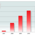新たに見つかった不正プログラムの数（2006-2012）