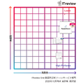 四象限マップ「ITreview Grid」