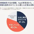 SaaS 企業は AI 機能に関する説明責任等への満足度