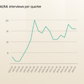 AI/ML interviews per quarter
