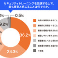 2025年11月発行「中堅・中小企業にアンケートを実施！サイバー攻撃へ適切に対策していくため、セキュリティトレーニングに求められるものとは？」調査レポートより