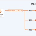 組織のネットワーク内にある資産を自動で検出する「発見」機能