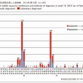都道府県別病型別風疹報告数（2013年第15週）