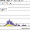 年齢群別接種歴別風疹累積報告数（女性）2013年第1～15週