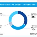 業務や分析に必要なデータを、どの程度スムーズに取得できますか？