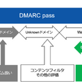 メール受信時におけるドメインレピュテーションの評価結果と措置の例