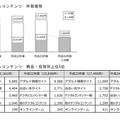 平成24年度・デジタルコンテンツ（出会い系含む）トラブルの統計（東京都）