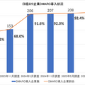 日経225企業DMARC導入状況（n=225）（企業数ベース）