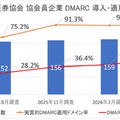 証券会社のDMARC 導入・適用状況