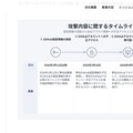 リリース（攻撃内容に関するタイムライン）