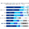パッチ適用タイミング（業種別）