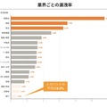 業界ごとの漏えい率