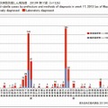 都道府県別病型別風しん報告数（2013年第17週）