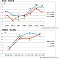 曜日別・時間帯別の発生件数
