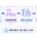 Okta Blog 第19回 経済産業省「SCS評価制度」で企業が考慮すべきポイント：サプライチェーンセキュリティとアイデンティティ管理の重要性