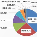 事象分類別の事故報告件数