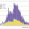 年齢群別接種歴別風しん累積報告数（男性）