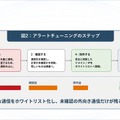 アラートチューニングのステップ