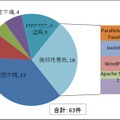 Web改ざんの「原因」による分類（2012年1月～2013年5月）