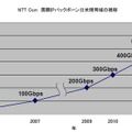 NTT Com　国際IPバックボーン日米間帯域の推移