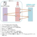 サイボウズのクラウドサービス基盤「cybozu.com」との認証連携方法