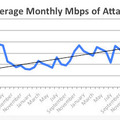 攻撃の平均規模は2013年に入って以降、BPSで43％拡大