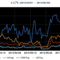2013年4~6月の宛先ポート番号別パケット観測数トップ5