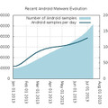 2013年1月～7月までのAndroidマルウェアの増加