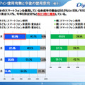 スマートフォン使用有無と今後の使用意向